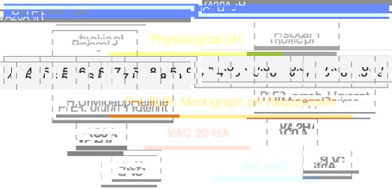 VAC 20 HA stays within range of physiological pH.