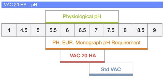 VAC 20 HA stays within range of physiological pH.